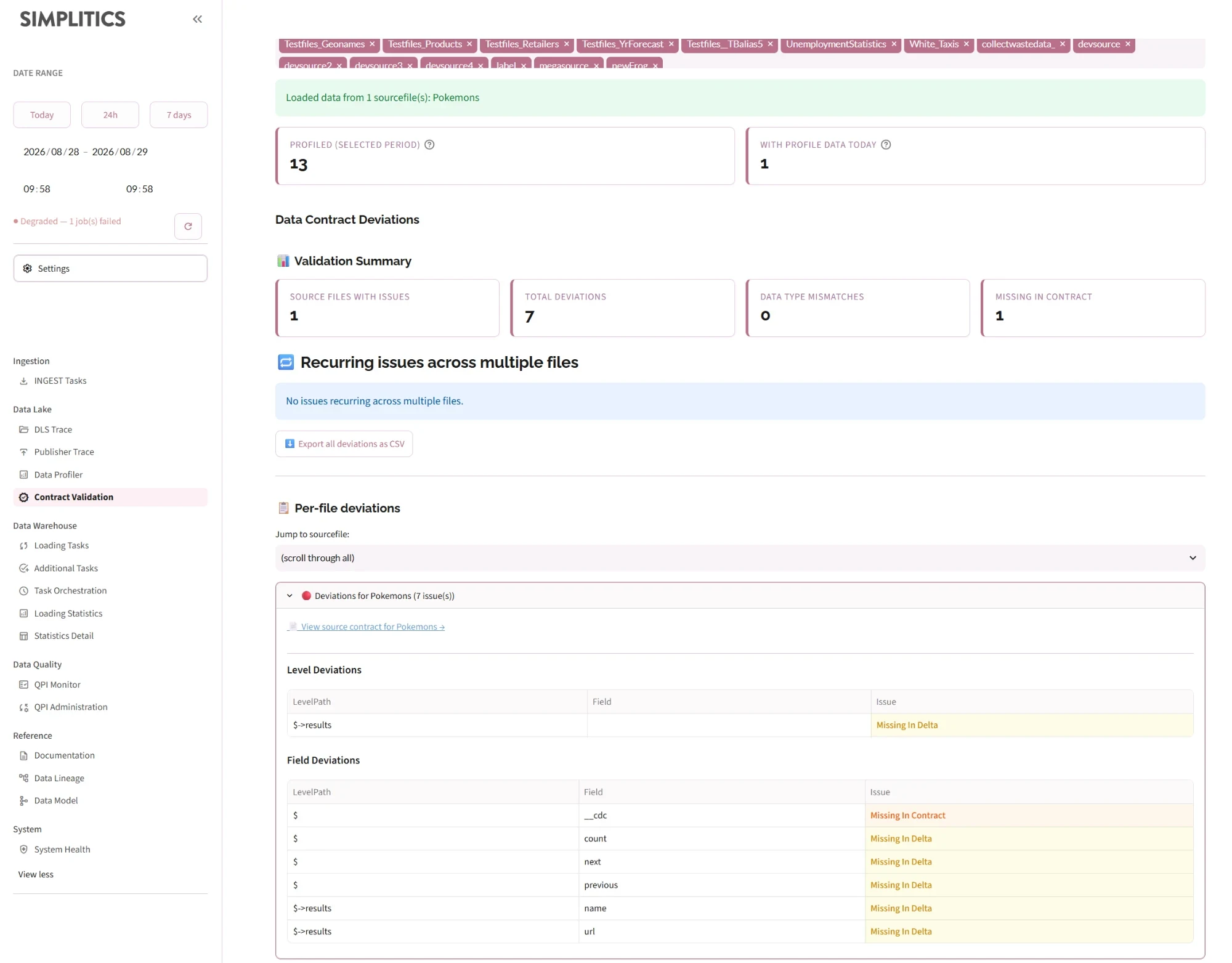 Contract Validation: the validation summary, recurring issues across files, and the per-file deviation tables