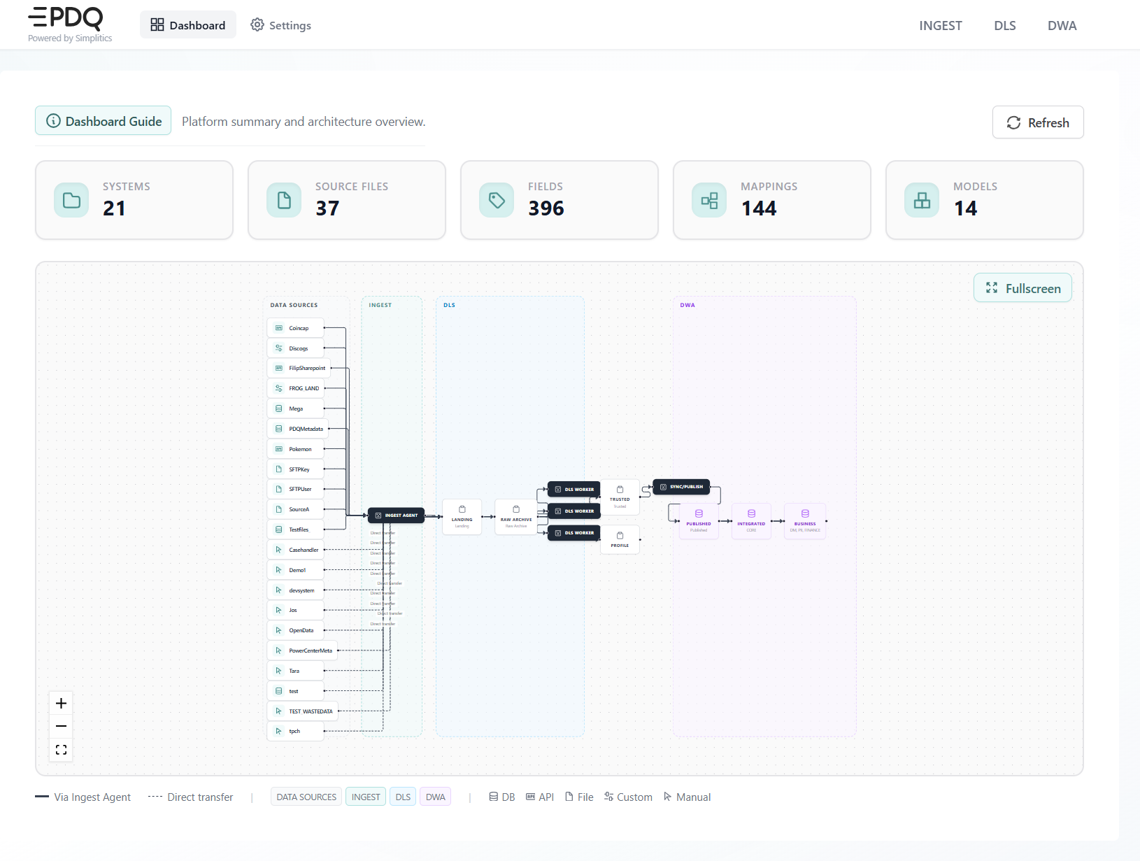 PDQ dashboard: summary tiles above the end-to-end platform flow