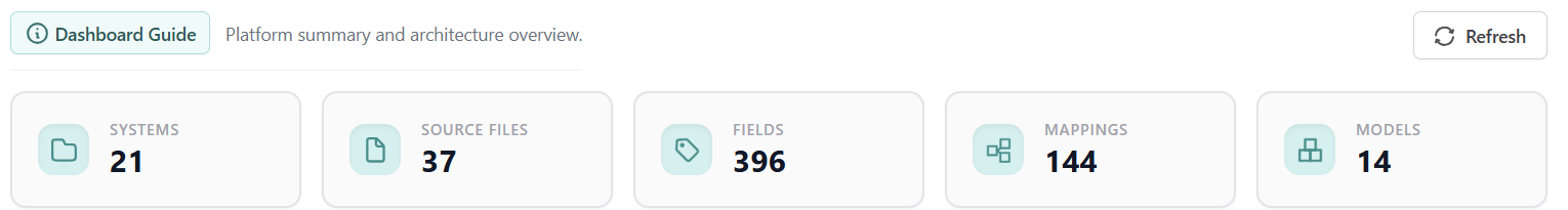 PDQ dashboard summary tiles: systems, source files, fields, mappings and models